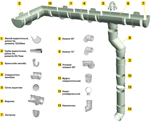 Схема водосточной системы Дёке